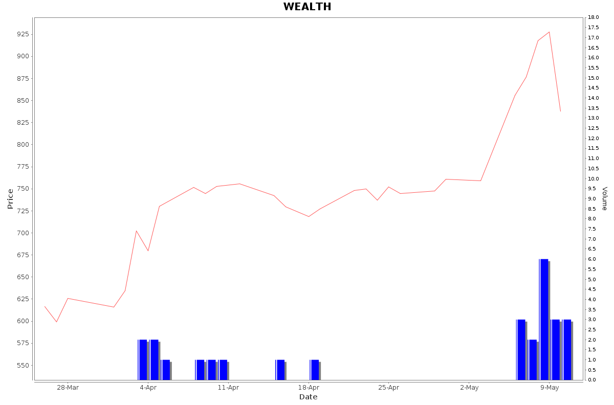 WEALTH Daily Price Chart NSE Today